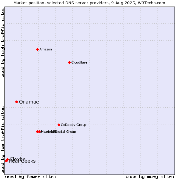Market position of Onamae vs. Flexbe vs. Real Geeks