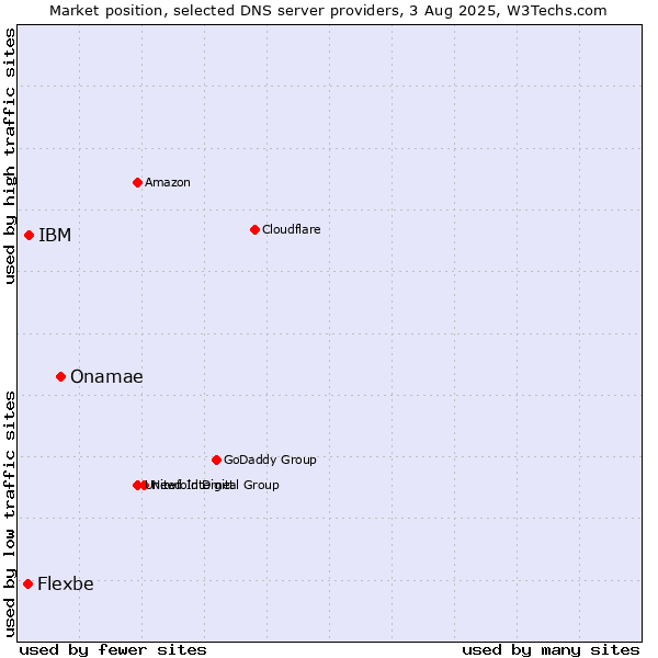 Market position of Onamae vs. IBM vs. Flexbe