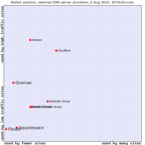 Market position of Squarespace vs. Onamae vs. Flexbe
