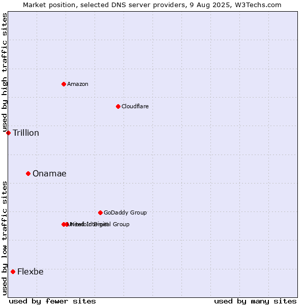 Market position of Onamae vs. Flexbe vs. Trillion