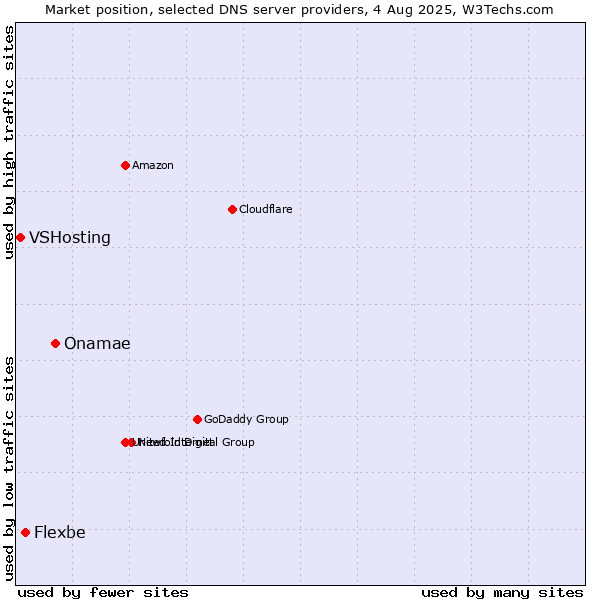 Market position of Onamae vs. Flexbe vs. VSHosting