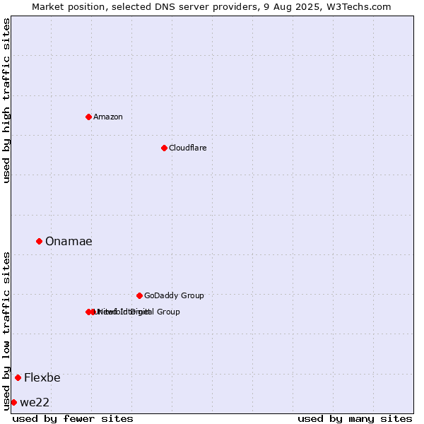 Market position of Onamae vs. Flexbe vs. we22