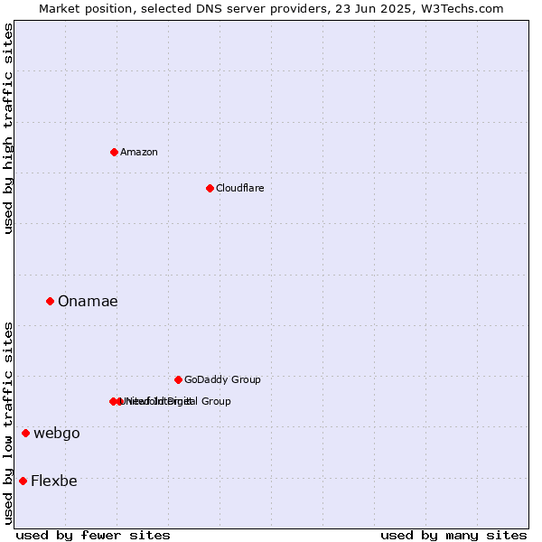 Market position of Onamae vs. webgo vs. Flexbe