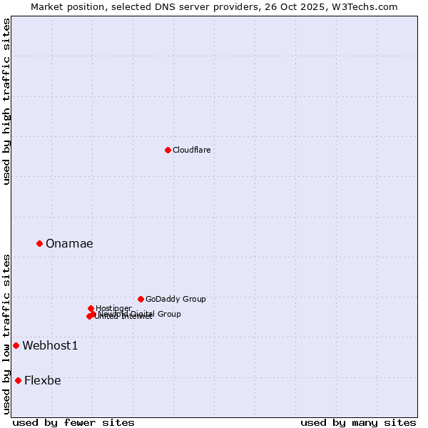 Market position of Onamae vs. Flexbe vs. Webhost1