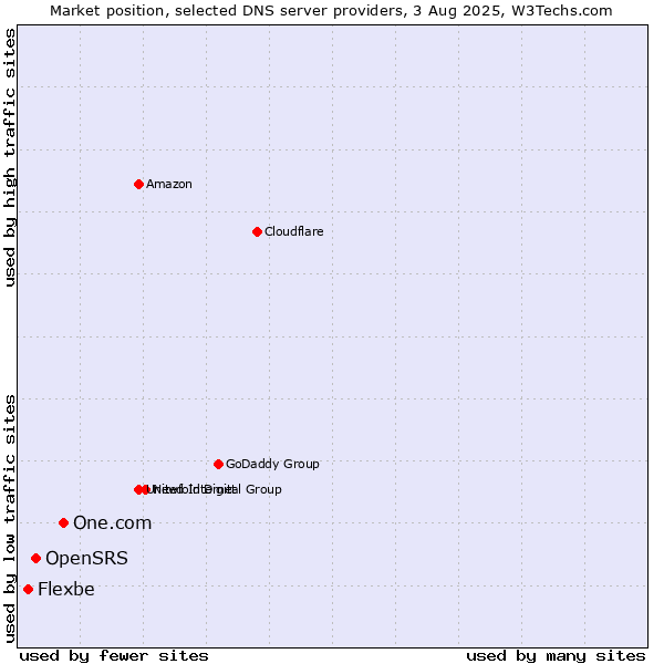 Market position of One.com vs. OpenSRS vs. Flexbe