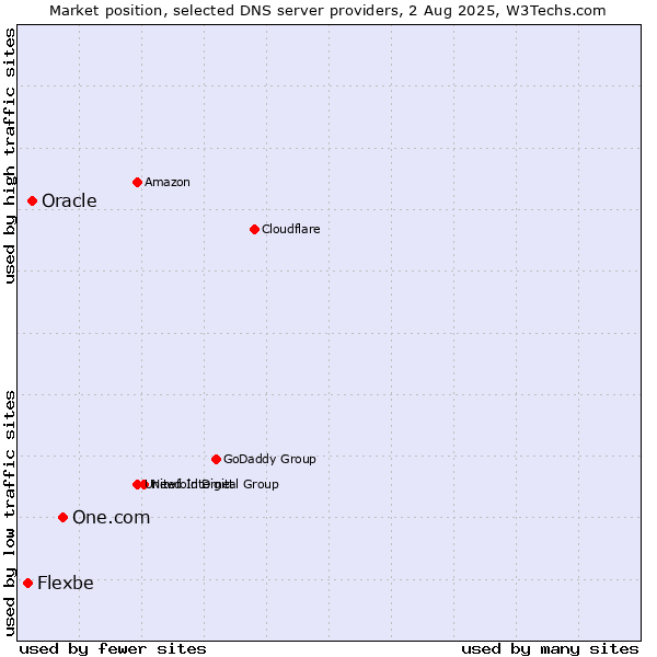 Market position of One.com vs. Oracle vs. Flexbe