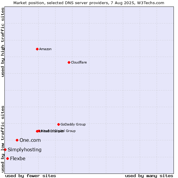Market position of One.com vs. Flexbe vs. Simplyhosting