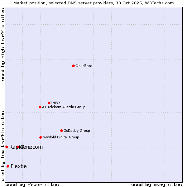 Market position of One.com vs. Flexbe vs. Rapidenet