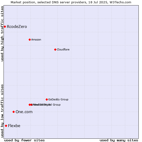 Market position of One.com vs. Flexbe vs. RcodeZero