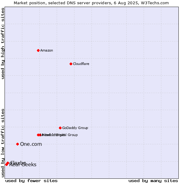 Market position of One.com vs. Flexbe vs. Real Geeks