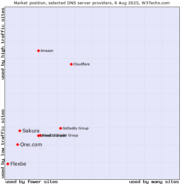 Market position of Sakura vs. One.com vs. Flexbe
