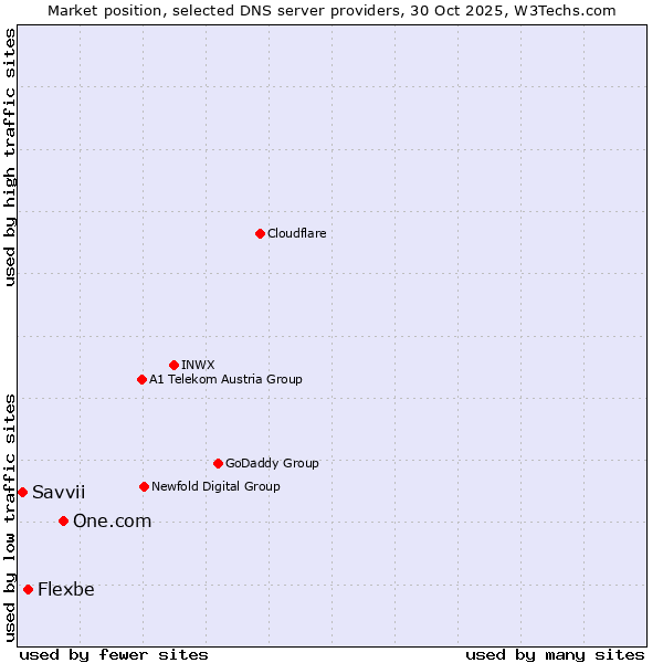Market position of One.com vs. Flexbe vs. Savvii