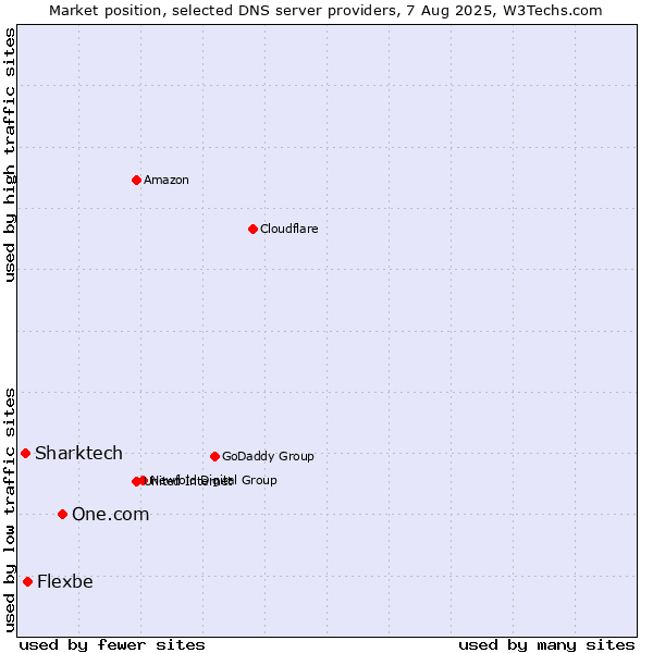 Market position of One.com vs. Flexbe vs. Sharktech