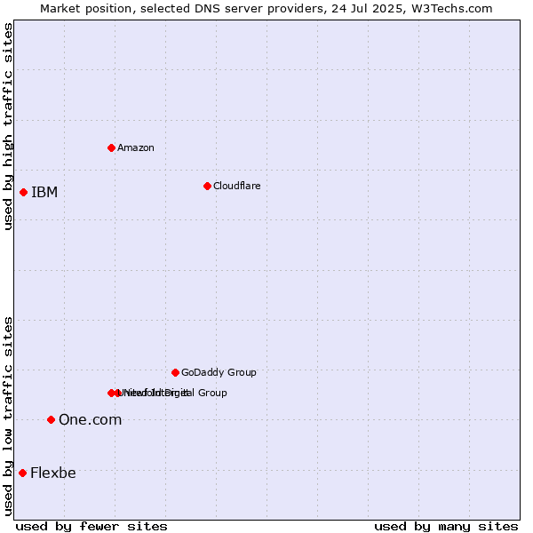 Market position of One.com vs. IBM vs. Flexbe