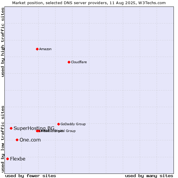 Market position of One.com vs. SuperHosting.BG vs. Flexbe