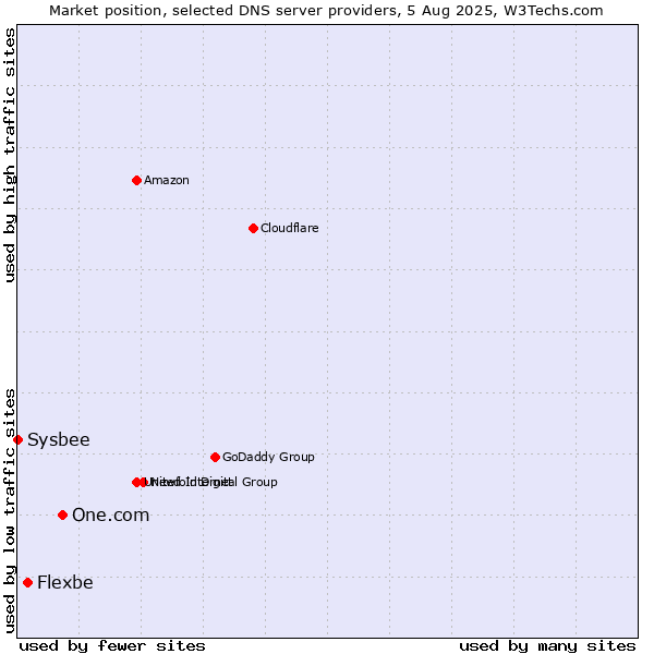 Market position of One.com vs. Flexbe vs. Sysbee