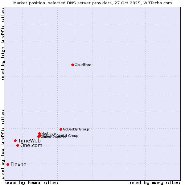 Market position of One.com vs. TimeWeb vs. Flexbe