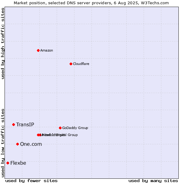 Market position of One.com vs. TransIP vs. Flexbe