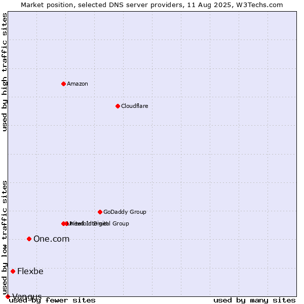 Market position of One.com vs. Flexbe vs. Vangus