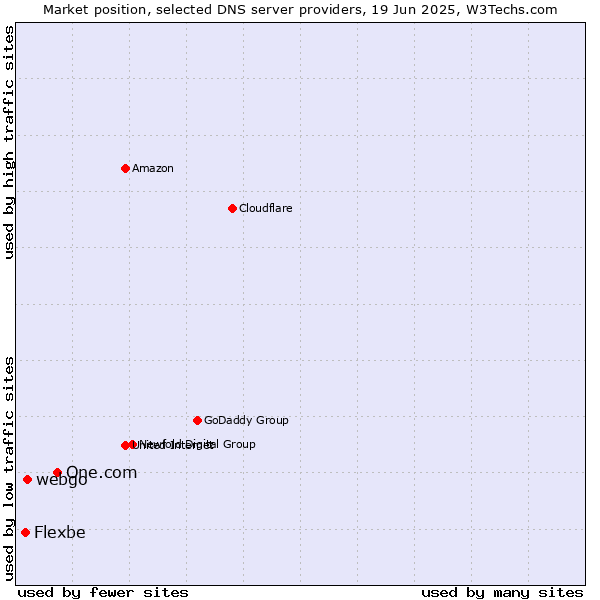 Market position of One.com vs. webgo vs. Flexbe