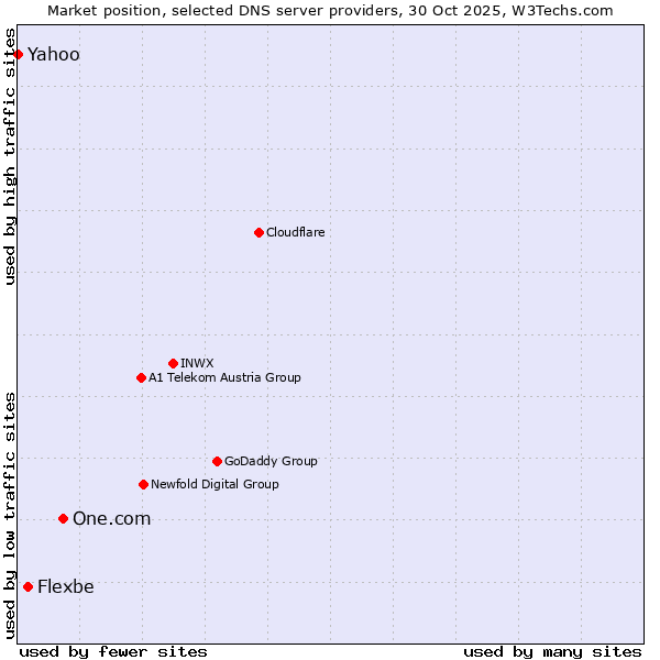 Market position of One.com vs. Flexbe vs. Yahoo