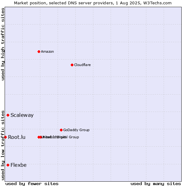 Market position of Scaleway vs. Flexbe vs. Root.lu