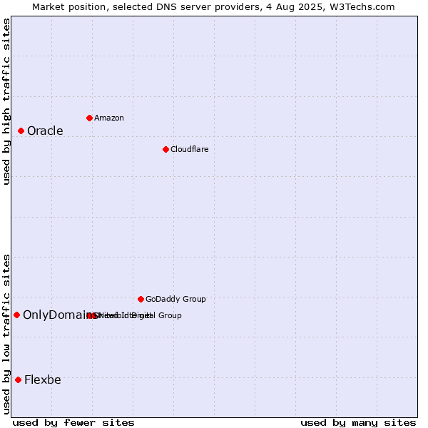 Market position of Oracle vs. Flexbe vs. OnlyDomains