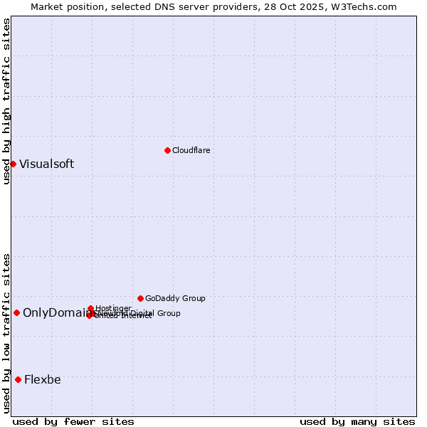 Market position of Flexbe vs. OnlyDomains vs. Visualsoft