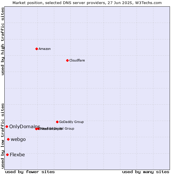 Market position of webgo vs. Flexbe vs. OnlyDomains