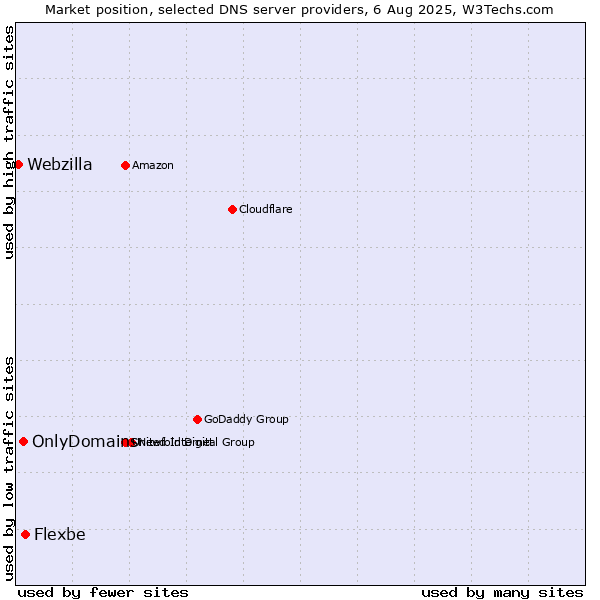 Market position of Flexbe vs. OnlyDomains vs. Webzilla