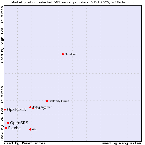 Market position of OpenSRS vs. Flexbe vs. Opalstack