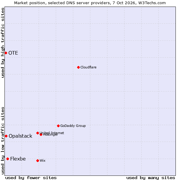 Market position of Flexbe vs. Opalstack vs. OTE