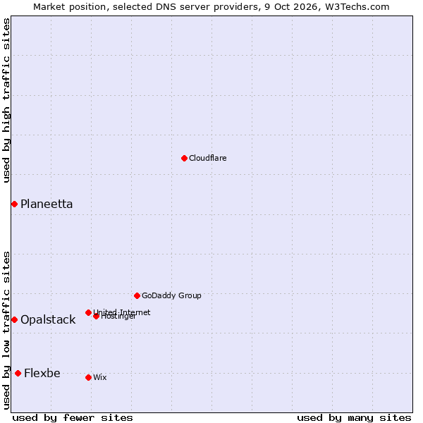 Market position of Flexbe vs. Planeetta vs. Opalstack