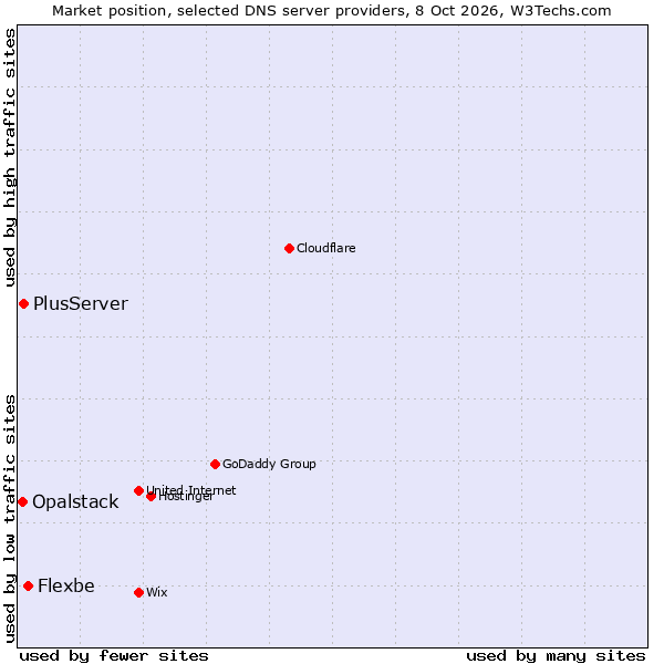 Market position of Flexbe vs. PlusServer vs. Opalstack