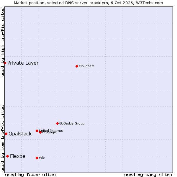 Market position of Flexbe vs. Opalstack vs. Private Layer