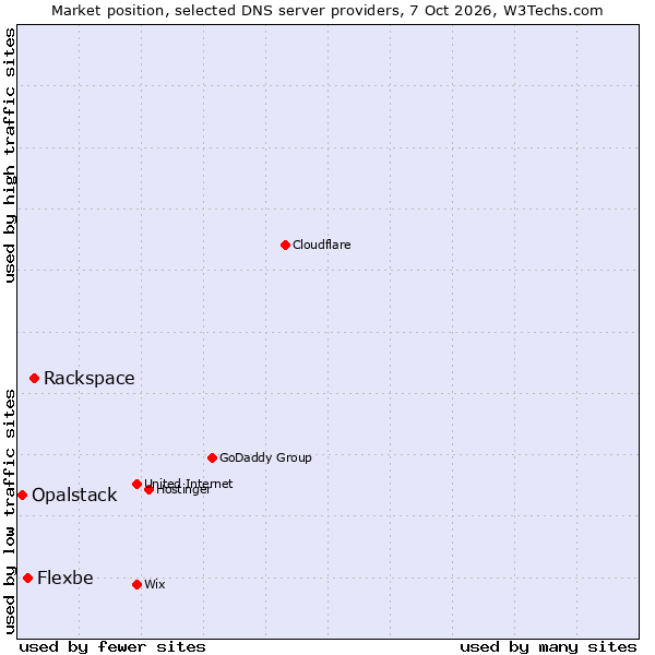 Market position of Rackspace vs. Flexbe vs. Opalstack