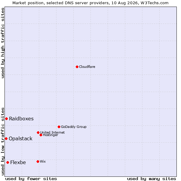 Market position of Flexbe vs. Raidboxes vs. Opalstack