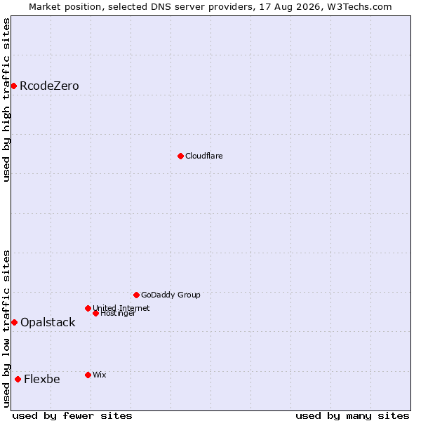 Market position of Flexbe vs. Opalstack vs. RcodeZero