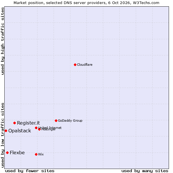 Market position of Register.it vs. Flexbe vs. Opalstack