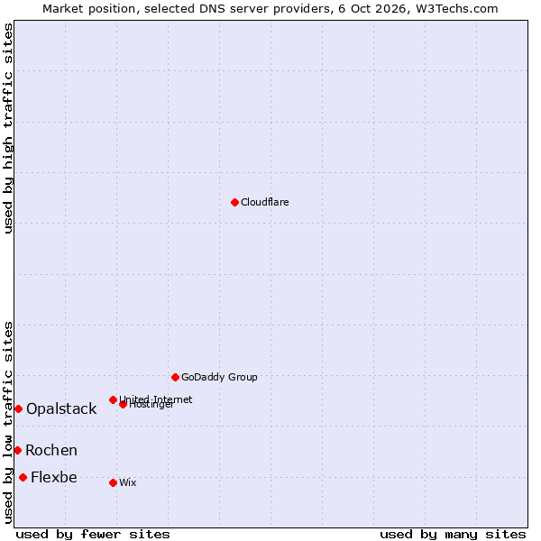 Market position of Flexbe vs. Opalstack vs. Rochen