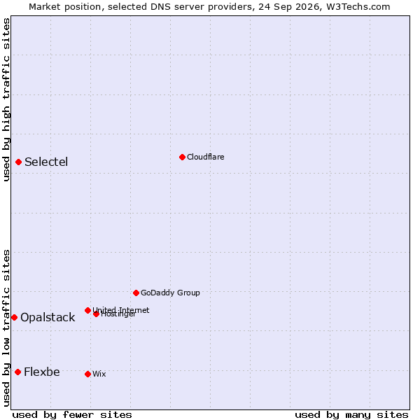 Market position of Selectel vs. Flexbe vs. Opalstack