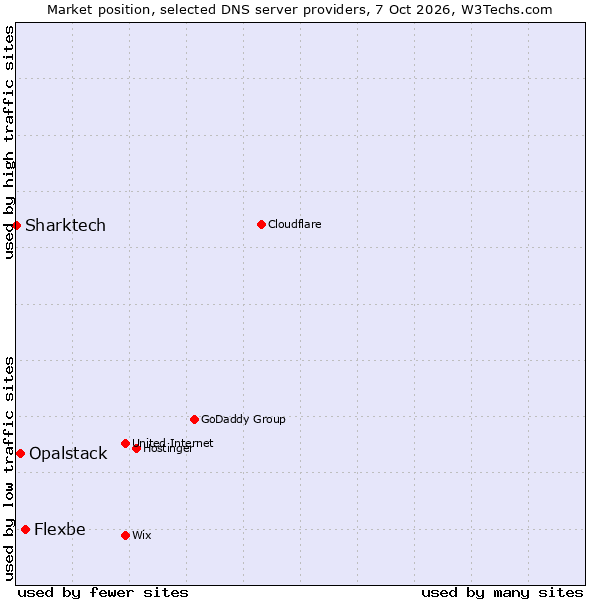 Market position of Flexbe vs. Opalstack vs. Sharktech