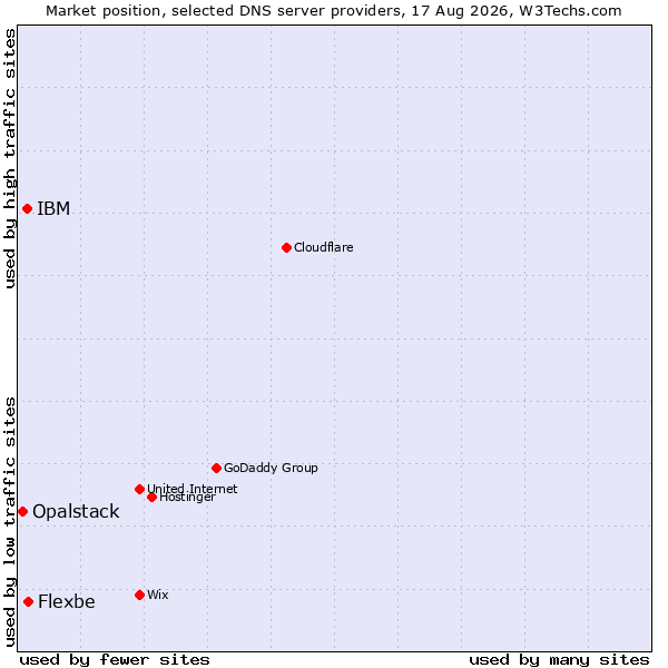 Market position of Flexbe vs. IBM vs. Opalstack