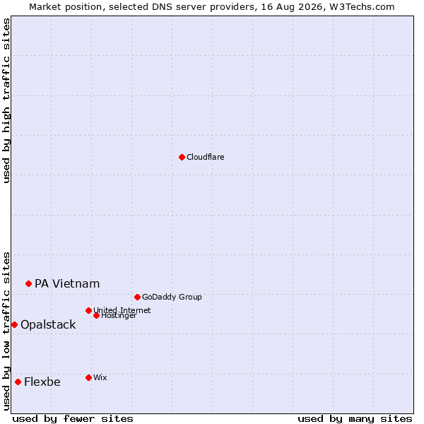 Market position of PA Vietnam vs. Flexbe vs. Opalstack