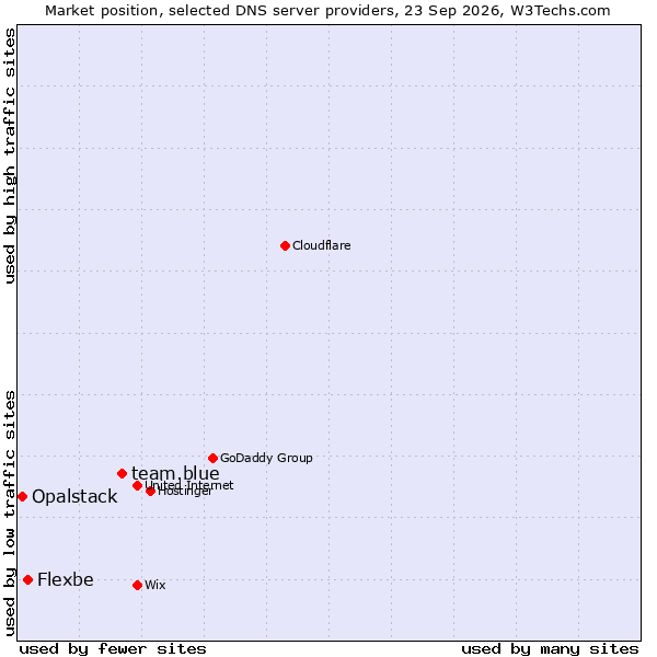 Market position of team.blue vs. Flexbe vs. Opalstack