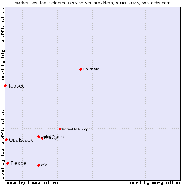 Market position of Flexbe vs. Opalstack vs. Topsec