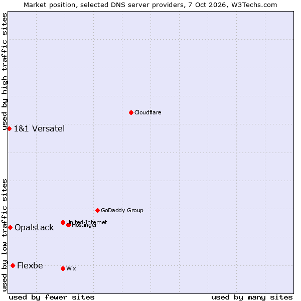 Market position of Flexbe vs. Opalstack vs. 1&1 Versatel