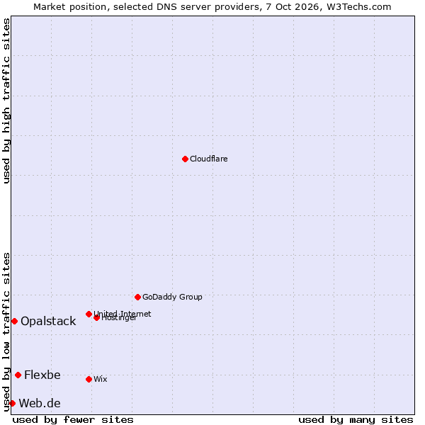 Market position of Flexbe vs. Opalstack vs. Web.de