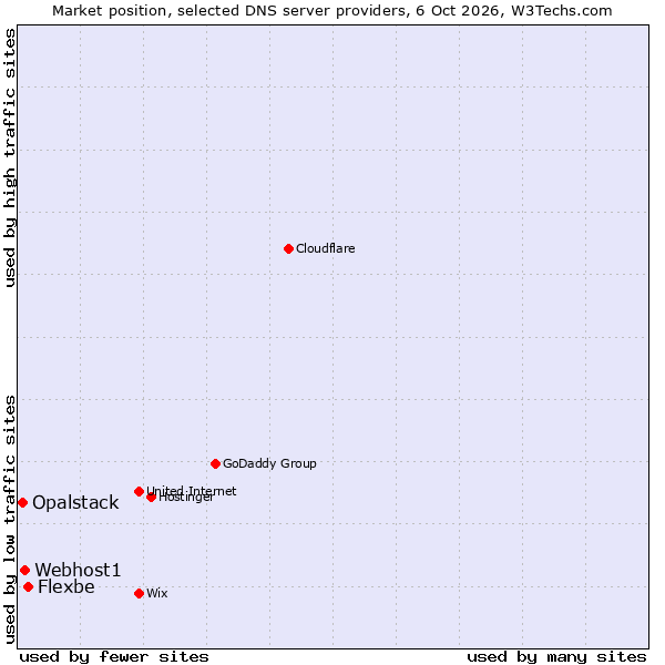 Market position of Flexbe vs. Webhost1 vs. Opalstack