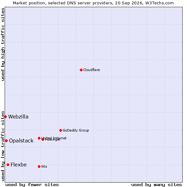Market position of Flexbe vs. Opalstack vs. Webzilla